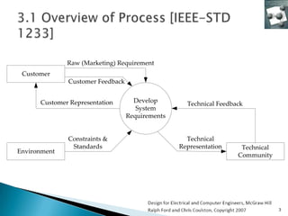 Raw (Marketing) Requirement
 Customer
              Customer Feedback


      Customer Representation       Develop        Technical Feedback
                                     System
                                  Requirements


              Constraints &                        Technical
               Standards                         Representation     Technical
Environment
                                                                   Community




                                                                                3
 