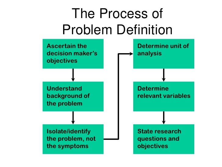 definition hypothesis claim Process The Research