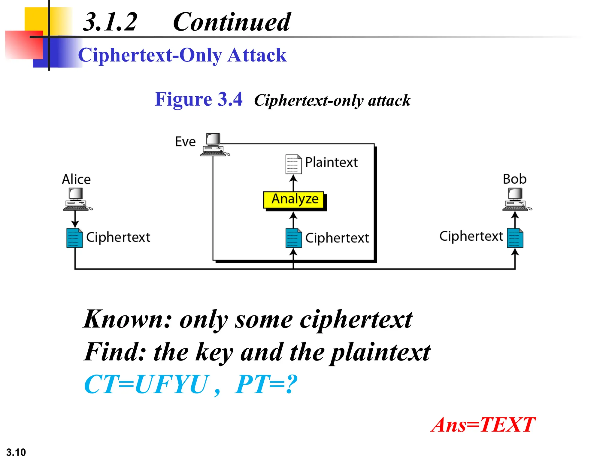 3.10
3.1.2 Continued
Figure 3.4 Ciphertext-only attack
Ciphertext-Only Attack
Known: only some ciphertext
Find: the key and the plaintext
CT=UFYU , PT=?
Ans=TEXT
 