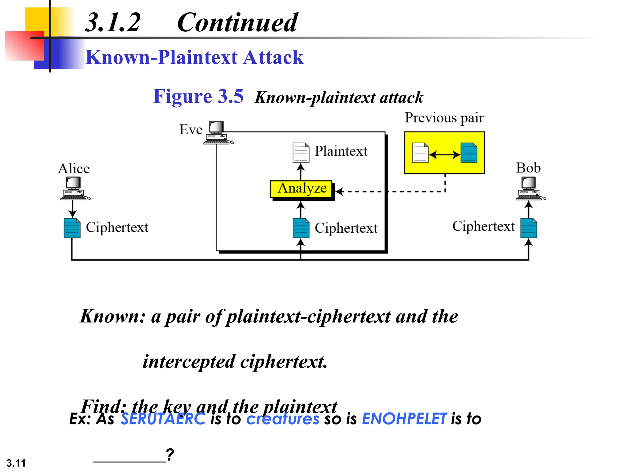 3.11
3.1.2 Continued
Figure 3.5 Known-plaintext attack
Known-Plaintext Attack
Known: a pair of plaintext-ciphertext and the
intercepted ciphertext.
Find: the key and the plaintext
Ex: As SERUTAERC is to creatures so is ENOHPELET is to
_________?
 