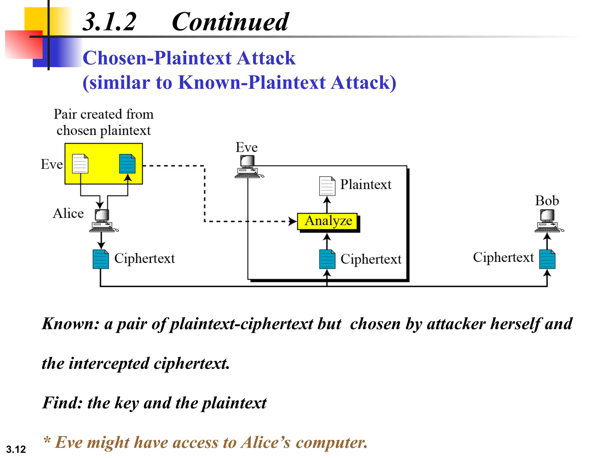 3.12
3.1.2 Continued
Chosen-Plaintext Attack
(similar to Known-Plaintext Attack)
Known: a pair of plaintext-ciphertext but chosen by attacker herself and
the intercepted ciphertext.
Find: the key and the plaintext
* Eve might have access to Alice’s computer.
 