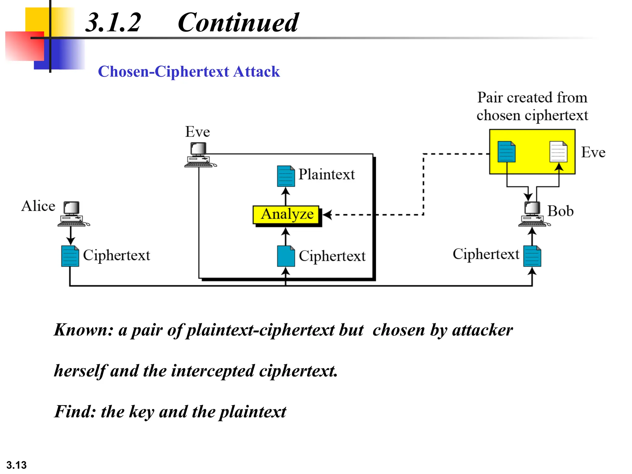 3.13
3.1.2 Continued
Chosen-Ciphertext Attack
Known: a pair of plaintext-ciphertext but chosen by attacker
herself and the intercepted ciphertext.
Find: the key and the plaintext
 