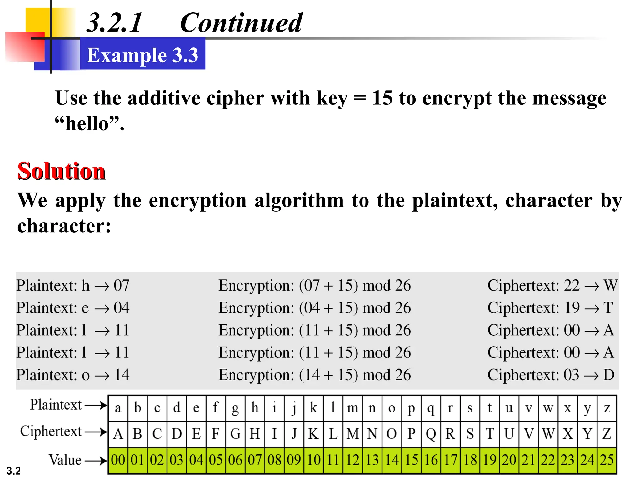 3.20
3.2.1 Continued
Use the additive cipher with key = 15 to encrypt the message
“hello”.
Example 3.3
We apply the encryption algorithm to the plaintext, character by
character:
Solution
Solution
 
