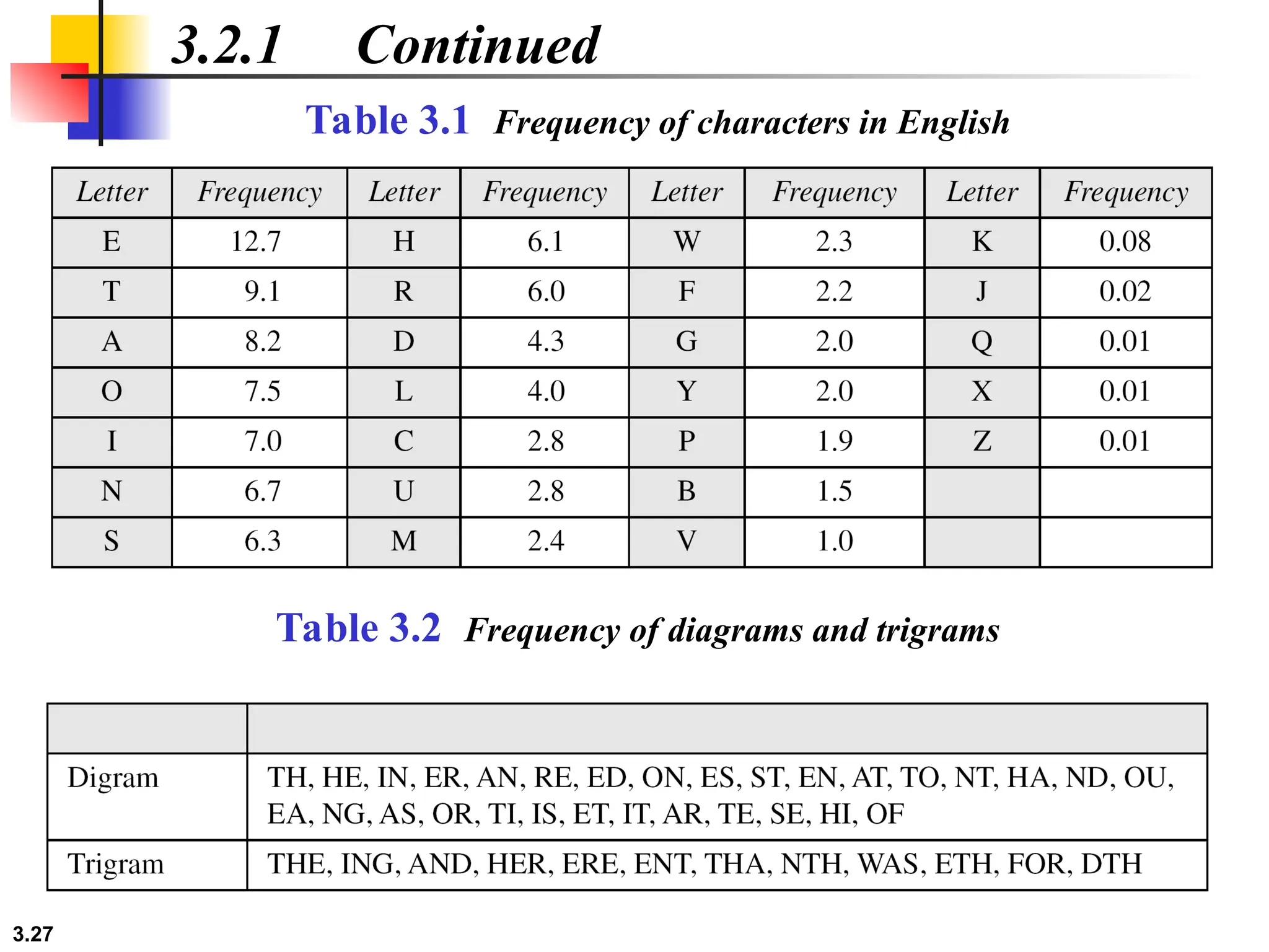 3.27
3.2.1 Continued
Table 3.1 Frequency of characters in English
Table 3.2 Frequency of diagrams and trigrams
 