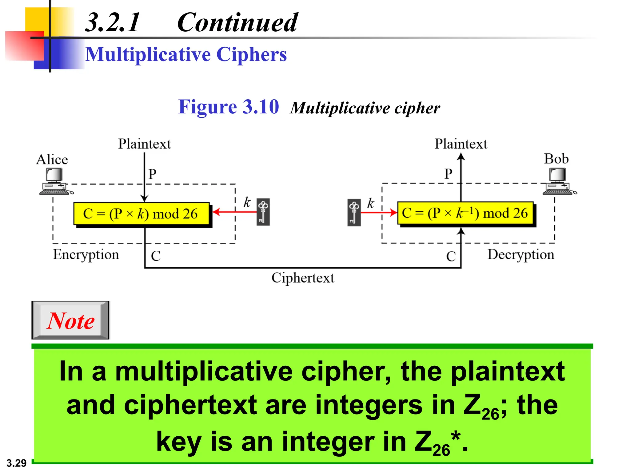 3.29
3.2.1 Continued
Multiplicative Ciphers
In a multiplicative cipher, the plaintext
and ciphertext are integers in Z26; the
key is an integer in Z26*.
Note
Figure 3.10 Multiplicative cipher
 