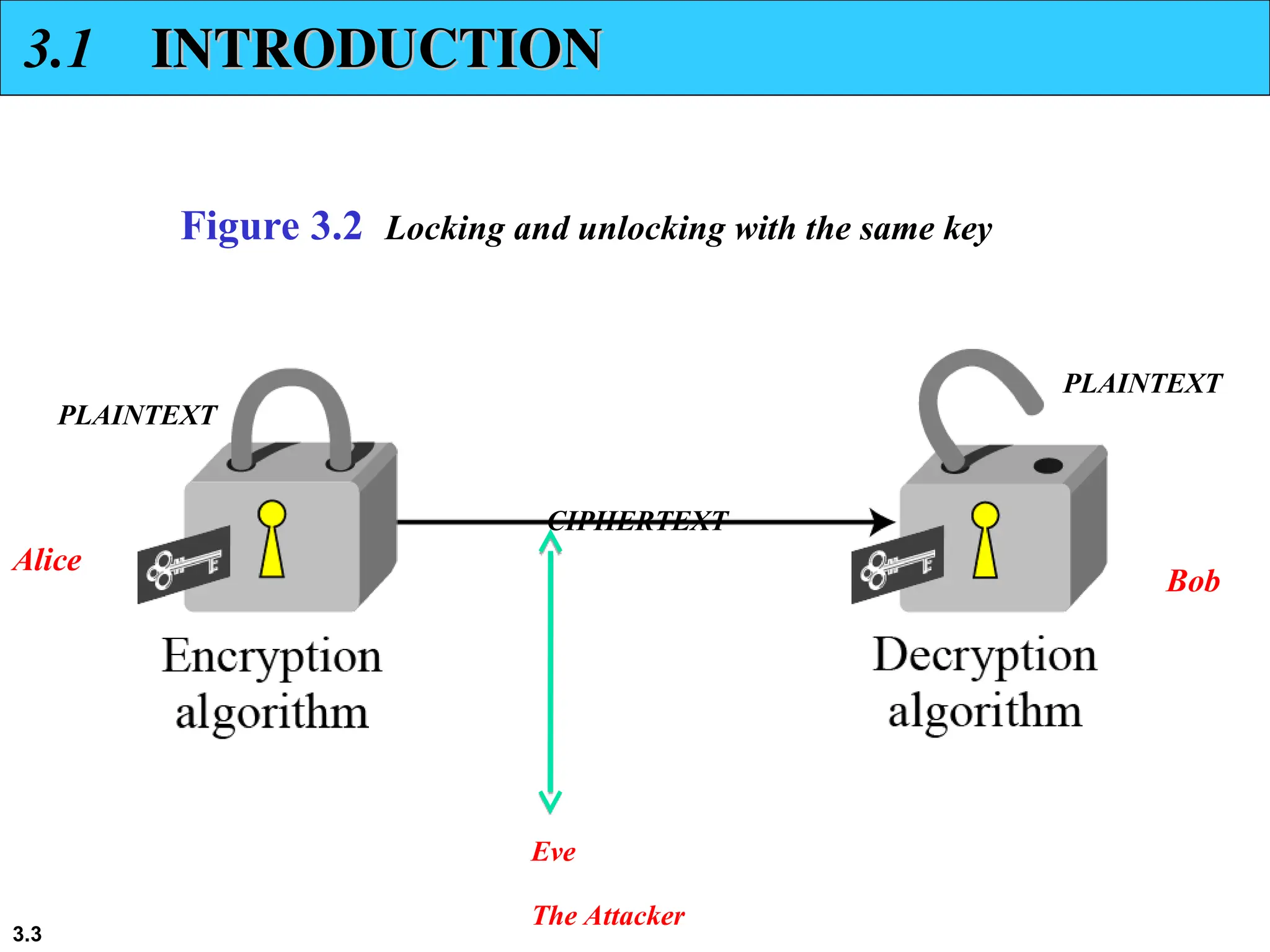 3.3
Figure 3.2 Locking and unlocking with the same key
3.1 INTRODUCTION
INTRODUCTION
PLAINTEXT
CIPHERTEXT
PLAINTEXT
Alice
Eve
The Attacker
Bob
 