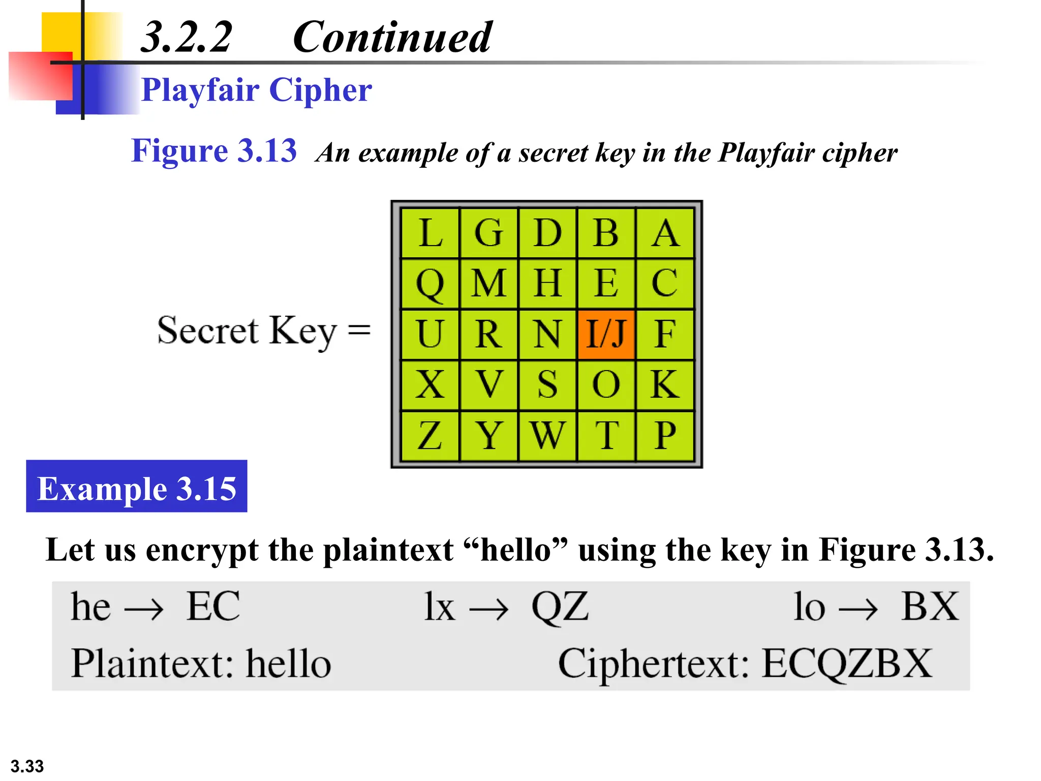 3.33
3.2.2 Continued
Playfair Cipher
Figure 3.13 An example of a secret key in the Playfair cipher
Let us encrypt the plaintext “hello” using the key in Figure 3.13.
Example 3.15
 