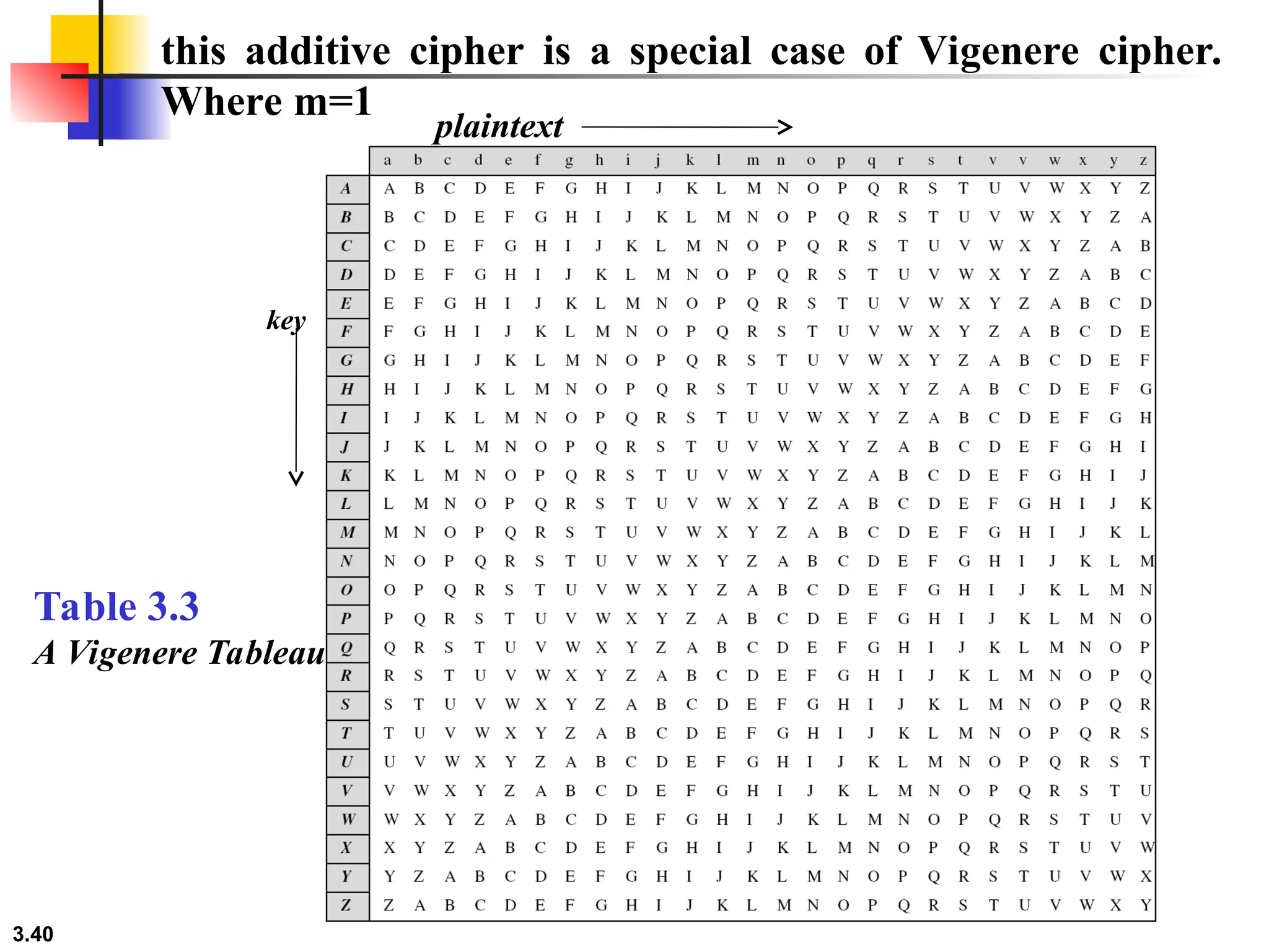 3.40
this additive cipher is a special case of Vigenere cipher.
Where m=1
Table 3.3
A Vigenere Tableau
plaintext
key
 