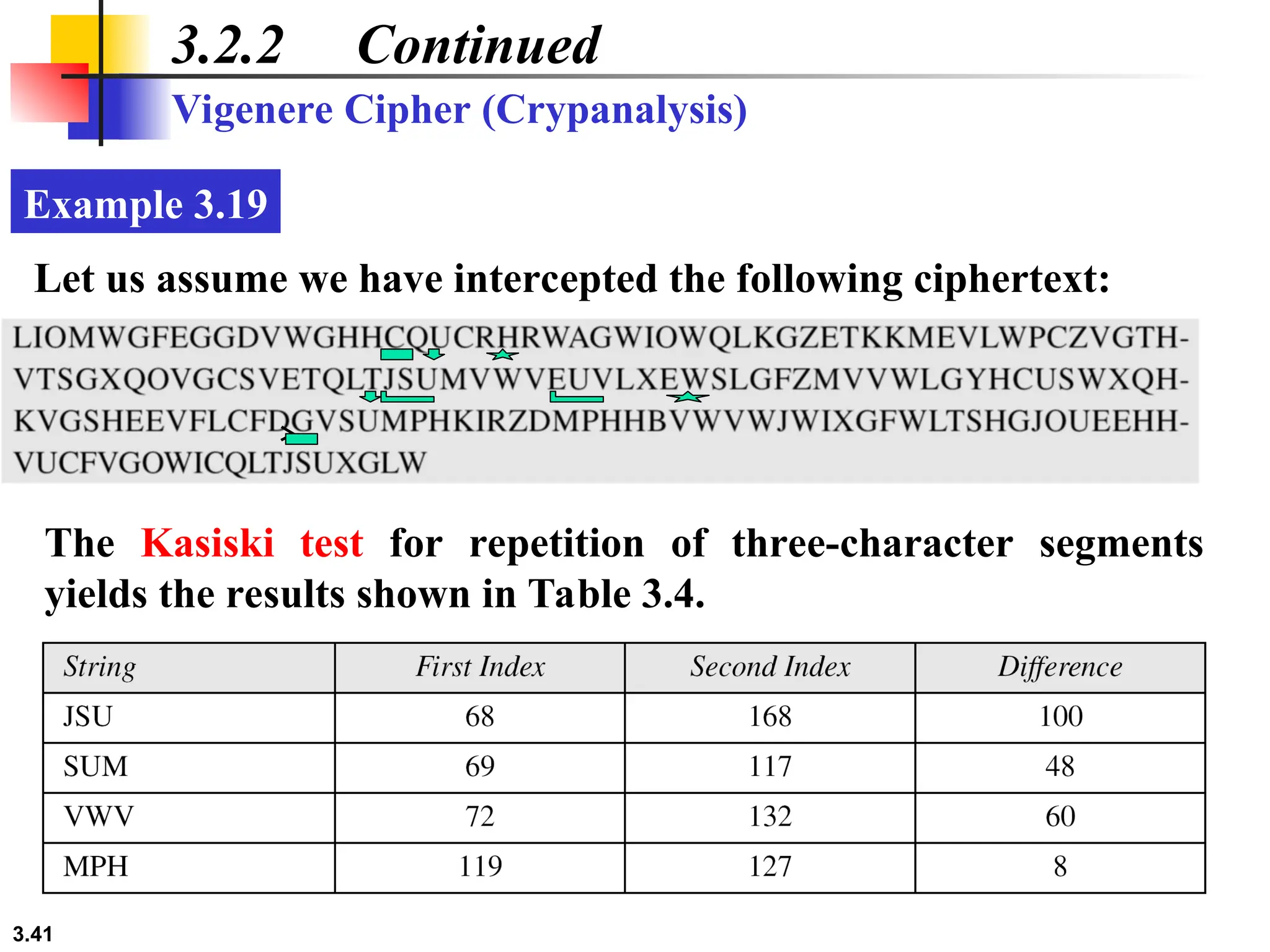 3.41
3.2.2 Continued
Vigenere Cipher (Crypanalysis)
Let us assume we have intercepted the following ciphertext:
Example 3.19
The Kasiski test for repetition of three-character segments
yields the results shown in Table 3.4.
 