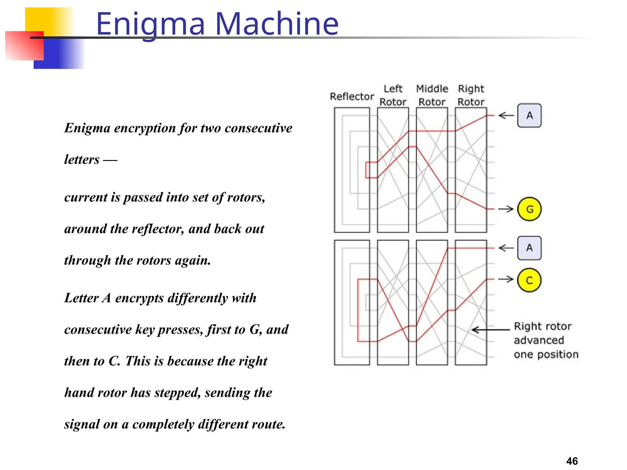 46
Enigma Machine
Enigma encryption for two consecutive
letters —
current is passed into set of rotors,
around the reflector, and back out
through the rotors again.
Letter A encrypts differently with
consecutive key presses, first to G, and
then to C. This is because the right
hand rotor has stepped, sending the
signal on a completely different route.
 
