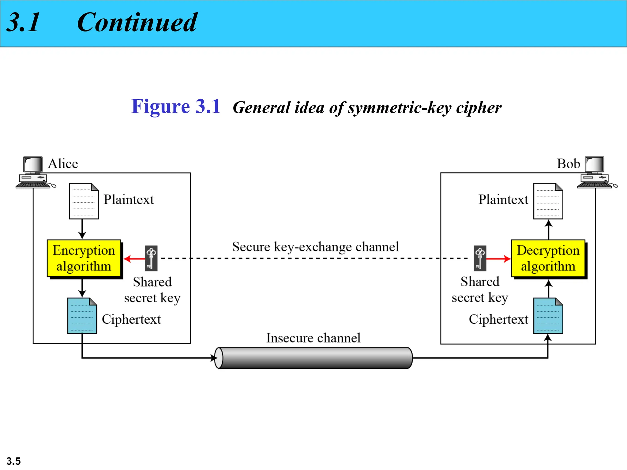 3.5
Figure 3.1 General idea of symmetric-key cipher
3.1 Continued
 