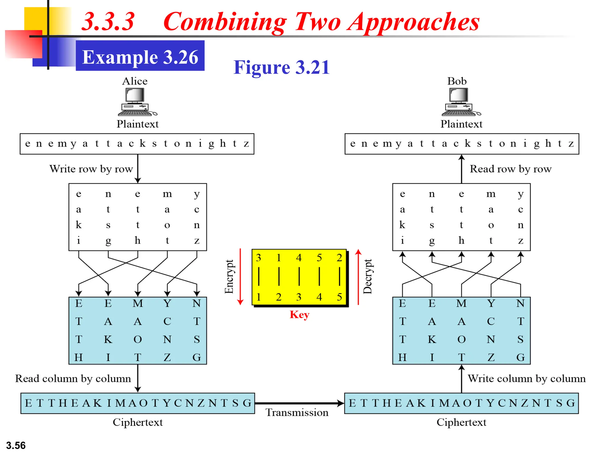 3.56
3.3.3 Combining Two Approaches
Example 3.26 Figure 3.21
 
