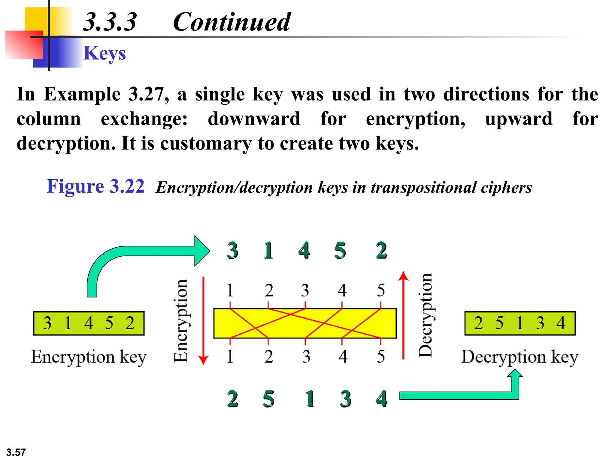 3.57
Figure 3.22 Encryption/decryption keys in transpositional ciphers
3.3.3 Continued
Keys
In Example 3.27, a single key was used in two directions for the
column exchange: downward for encryption, upward for
decryption. It is customary to create two keys.
3 1 4 5 2
3 1 4 5 2
2 5 1 3 4
2 5 1 3 4
 