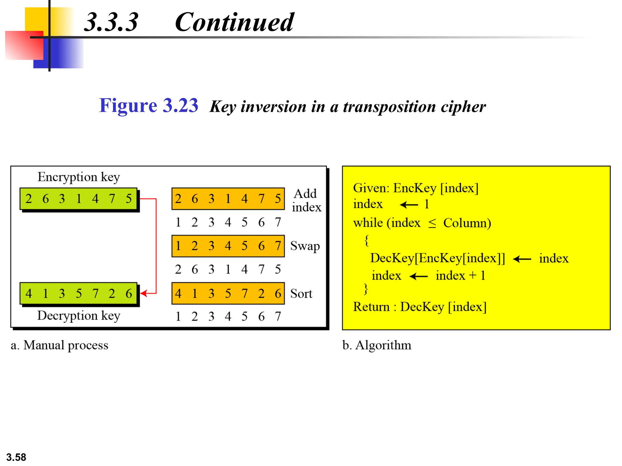 3.58
Figure 3.23 Key inversion in a transposition cipher
3.3.3 Continued
 