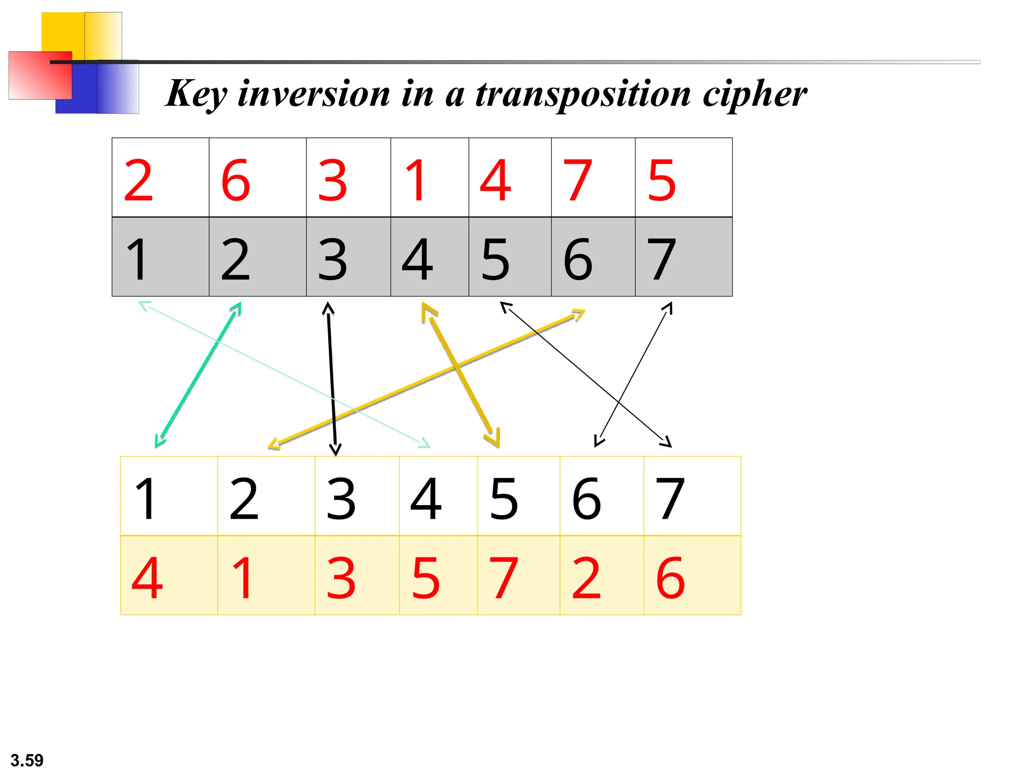 3.59
2 6 3 1 4 7 5
1 2 3 4 5 6 7
1 2 3 4 5 6 7
4 1 3 5 7 2 6
Key inversion in a transposition cipher
 