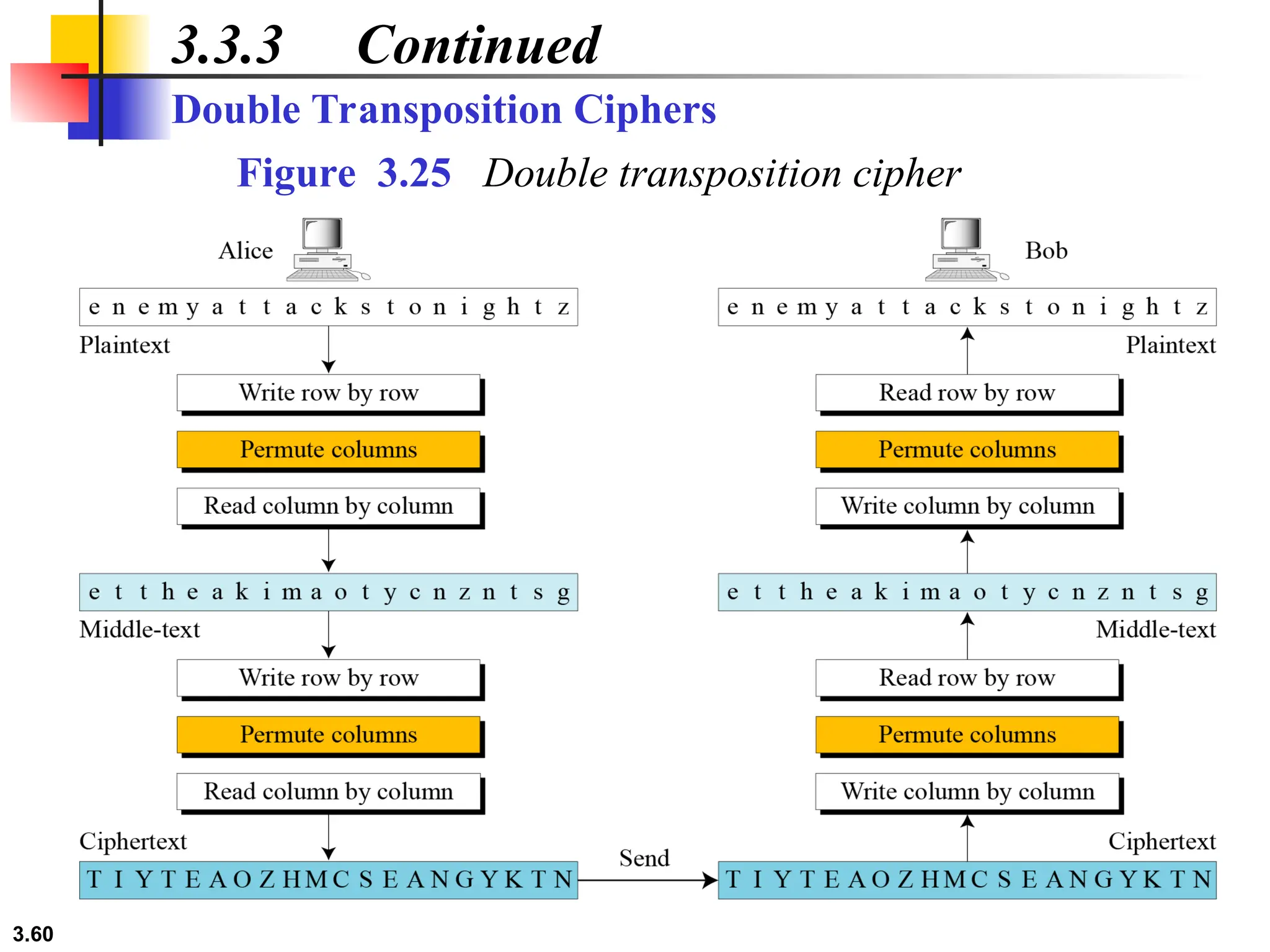 3.60
3.3.3 Continued
Double Transposition Ciphers
Figure 3.25 Double transposition cipher
 
