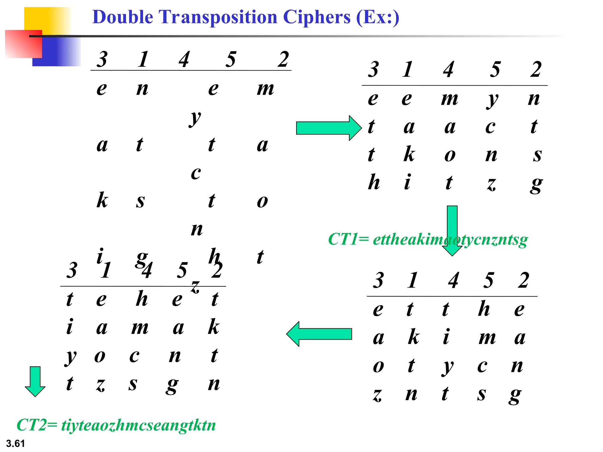3.61
3 1 4 5 2
e n e m
y
a t t a
c
k s t o
n
i g h t
z
3 1 4 5 2
e e m y n
t a a c t
t k o n s
h i t z g
3 1 4 5 2
e t t h e
a k i m a
o t y c n
z n t s g
Double Transposition Ciphers (Ex:)
CT1= ettheakimaotycnzntsg
3 1 4 5 2
t e h e t
i a m a k
y o c n t
t z s g n
CT2= tiyteaozhmcseangtktn
 