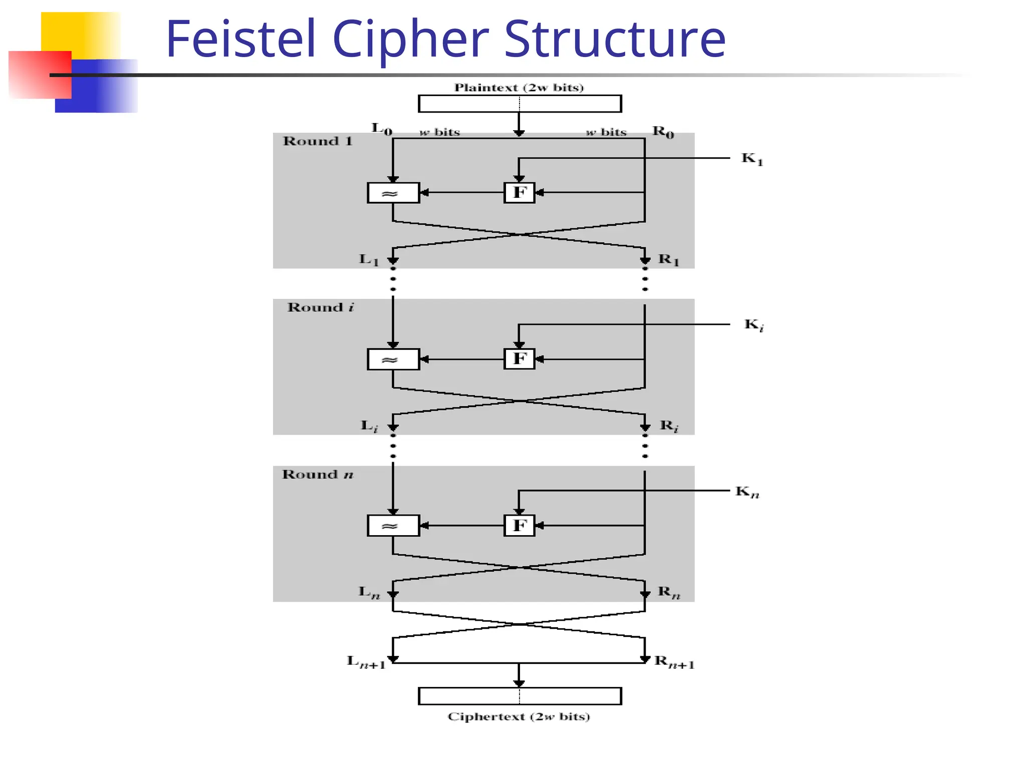 Feistel Cipher Structure
 