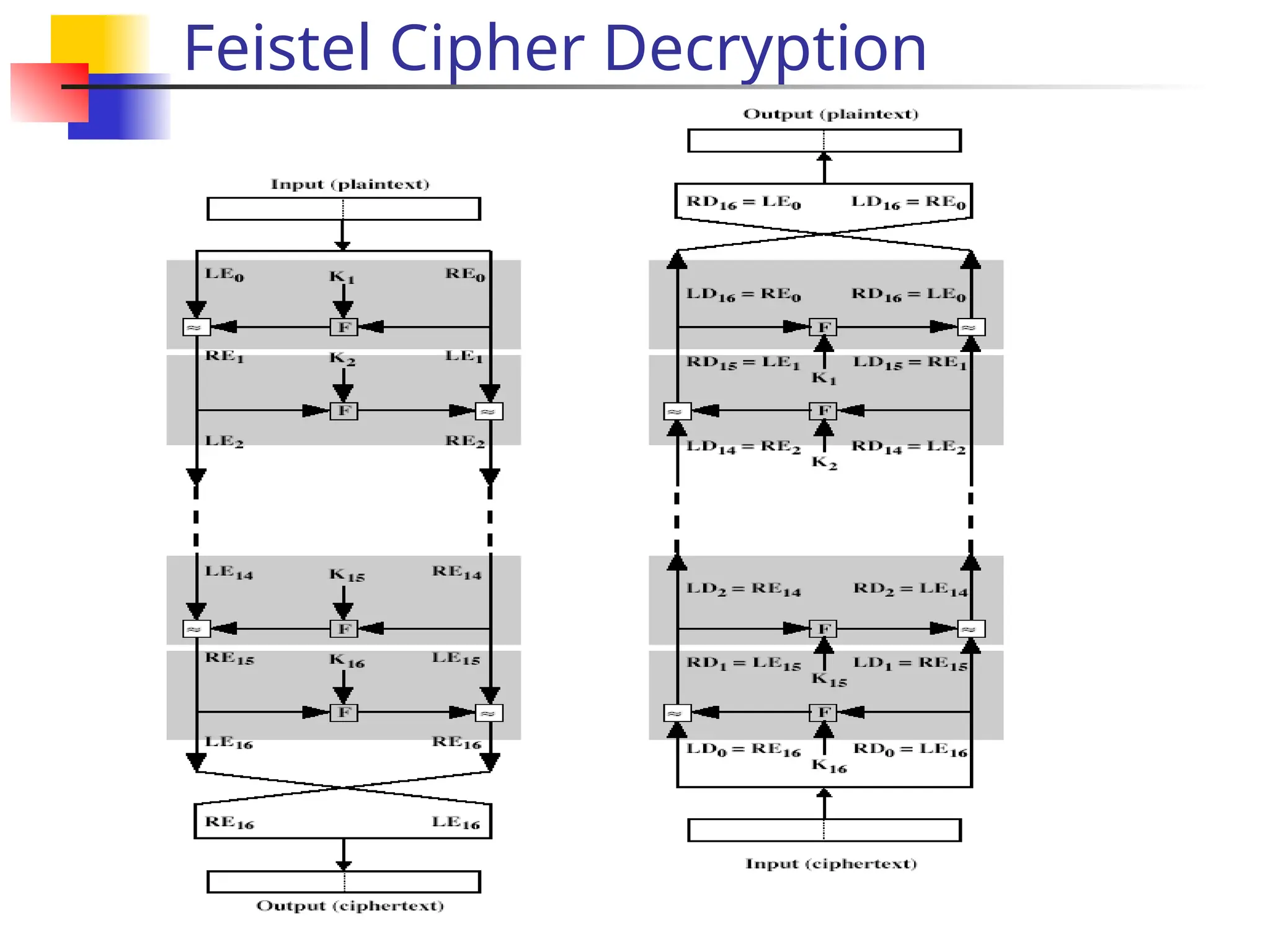 Feistel Cipher Decryption
 