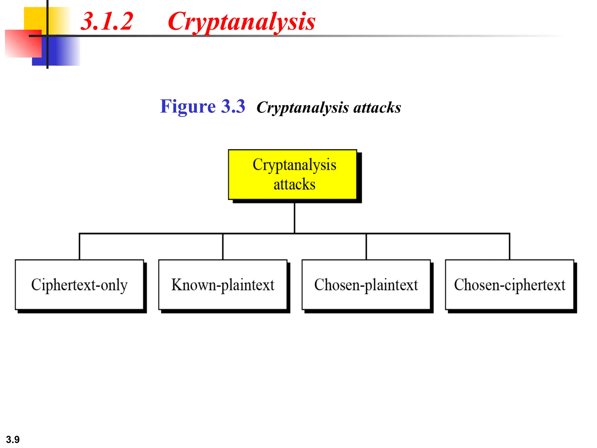 3.9
3.1.2 Cryptanalysis
Figure 3.3 Cryptanalysis attacks
 