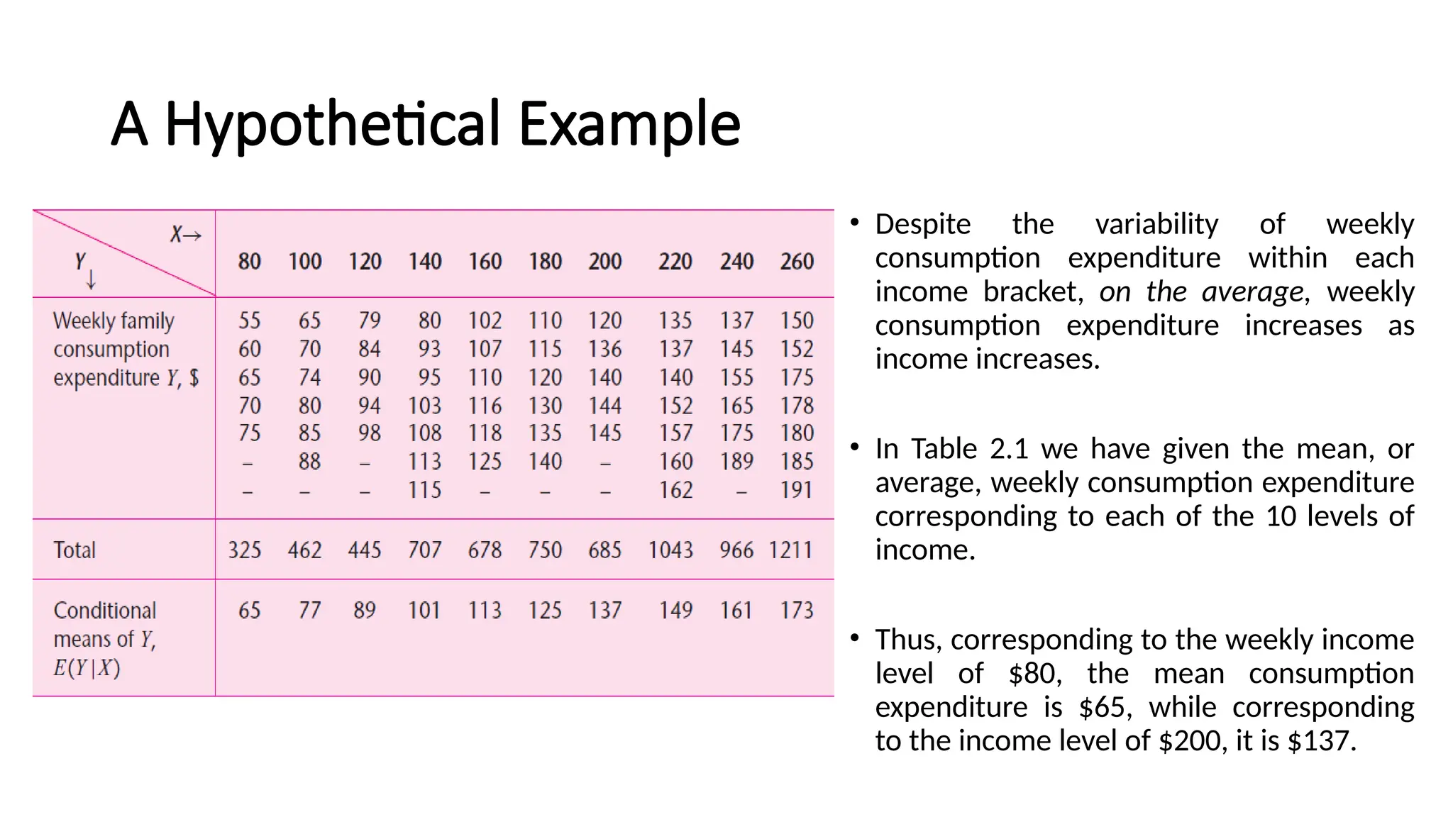 A Hypothetical Example
• Despite the variability of weekly
consumption expenditure within each
income bracket, on the average, weekly
consumption expenditure increases as
income increases.
• In Table 2.1 we have given the mean, or
average, weekly consumption expenditure
corresponding to each of the 10 levels of
income.
• Thus, corresponding to the weekly income
level of $80, the mean consumption
expenditure is $65, while corresponding
to the income level of $200, it is $137.
 