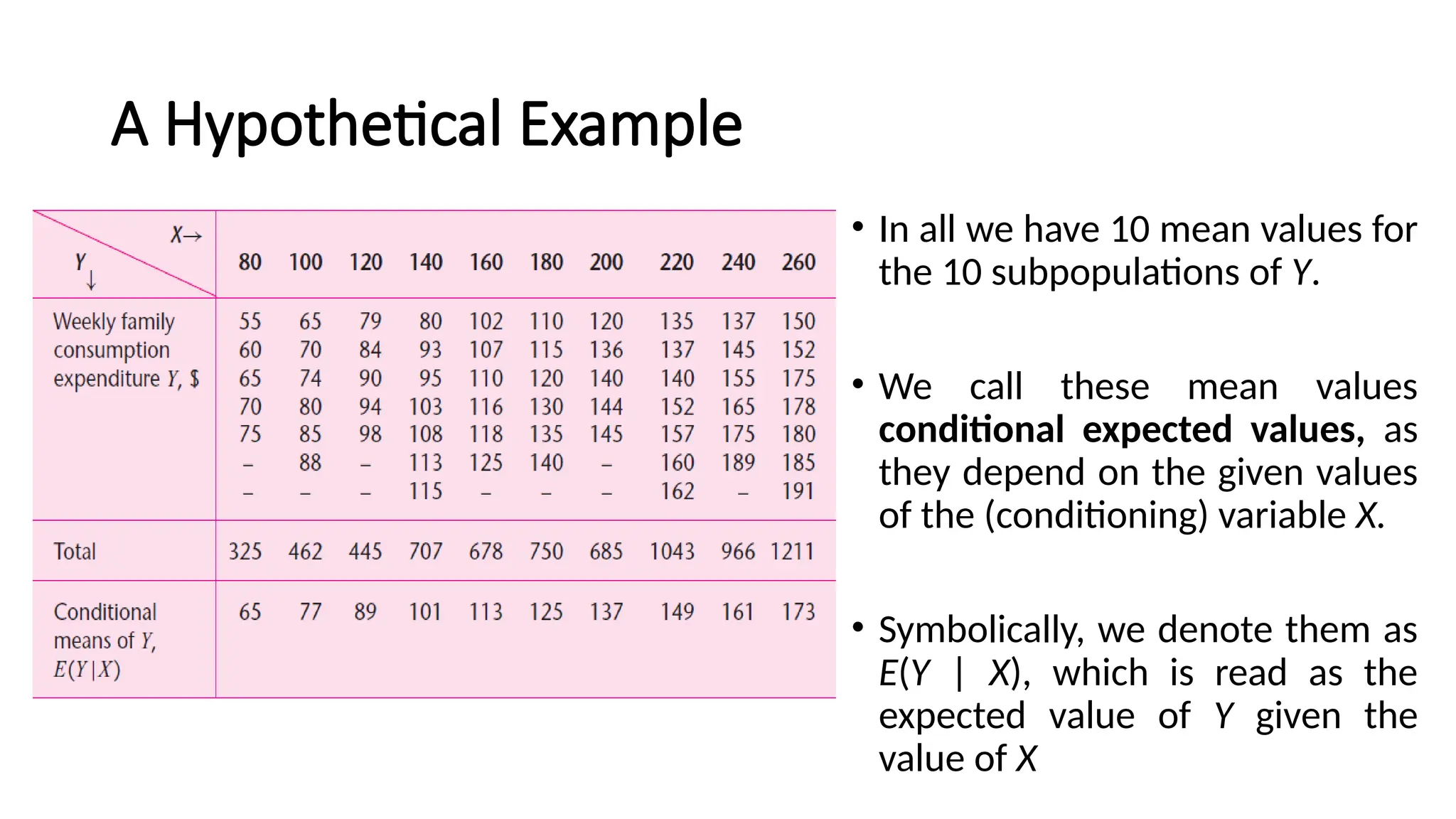 A Hypothetical Example
• In all we have 10 mean values for
the 10 subpopulations of Y.
• We call these mean values
conditional expected values, as
they depend on the given values
of the (conditioning) variable X.
• Symbolically, we denote them as
E(Y | X), which is read as the
expected value of Y given the
value of X
 