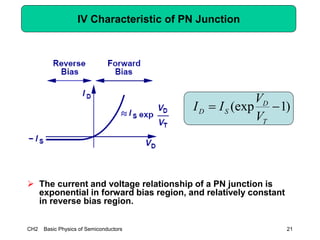 CH2 Basic Physics of Semiconductors 21
IV Characteristic of PN Junction
 The current and voltage relationship of a PN junction is
exponential in forward bias region, and relatively constant
in reverse bias region.
)1(exp 
T
D
SD
V
V
II
 
