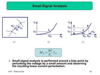 CH3 Diode Circuits 35
Small-Signal Analysis
 Small-signal analysis is performed around a bias point by
perturbing the voltage by a small amount and observing
the resulting linear current perturbation.
1D
T
D I
V
V
I


 