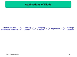 CH3 Diode Circuits 41
Applications of Diode
 