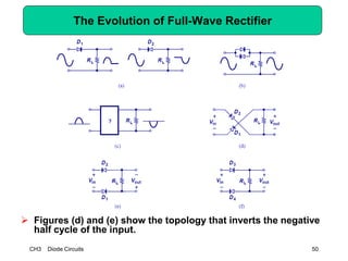 CH3 Diode Circuits 50
The Evolution of Full-Wave Rectifier
 Figures (d) and (e) show the topology that inverts the negative
half cycle of the input.
 