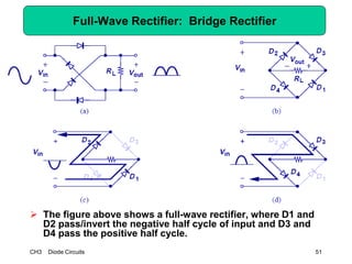 CH3 Diode Circuits 51
Full-Wave Rectifier: Bridge Rectifier
 The figure above shows a full-wave rectifier, where D1 and
D2 pass/invert the negative half cycle of input and D3 and
D4 pass the positive half cycle.
 