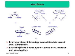 CH3 Diode Circuits 6
Ideal Diode
 In an ideal diode, if the voltage across it tends to exceed
zero, current flows.
 It is analogous to a water pipe that allows water to flow in
only one direction.
 
