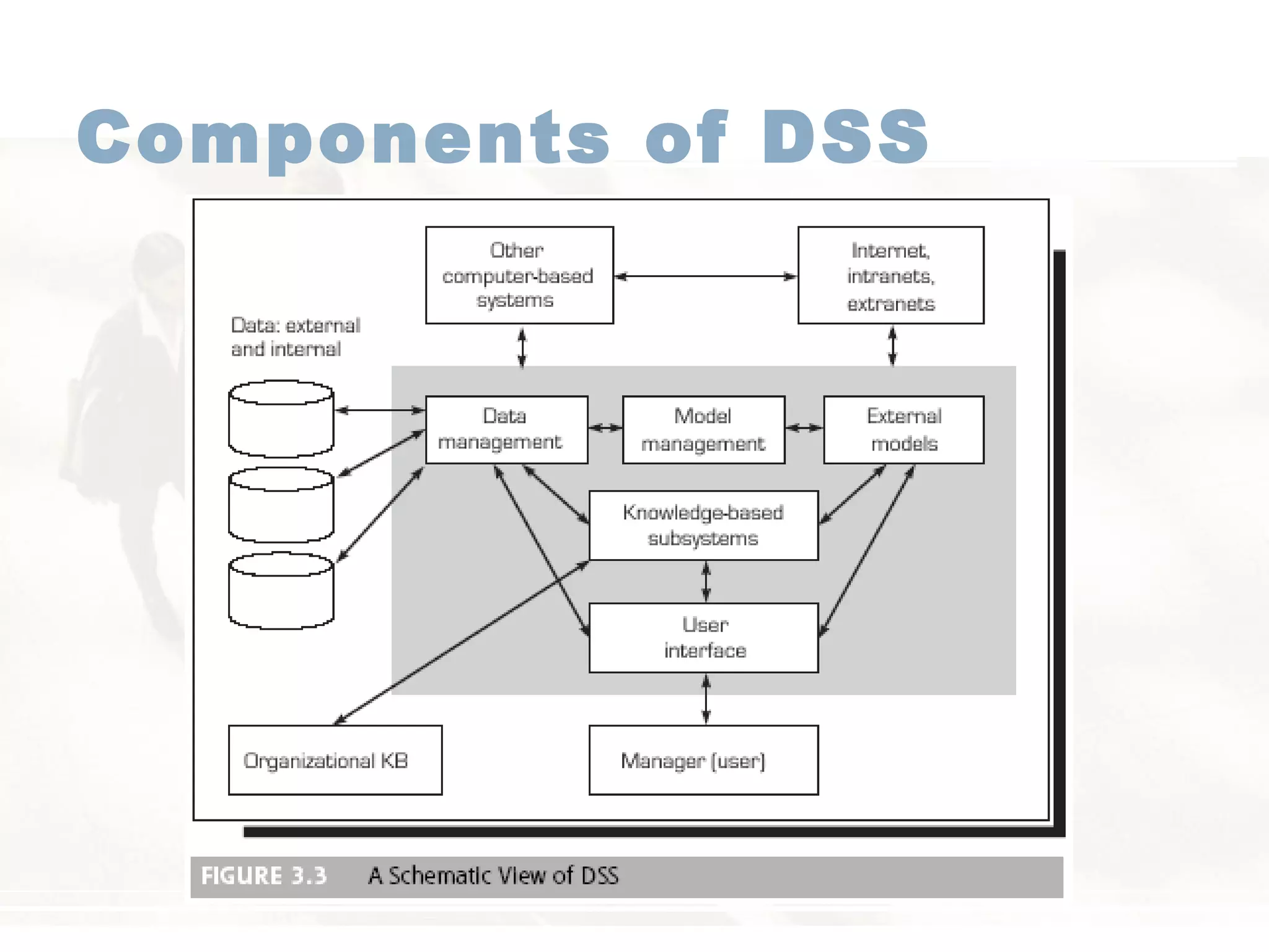 Components of DSS
 