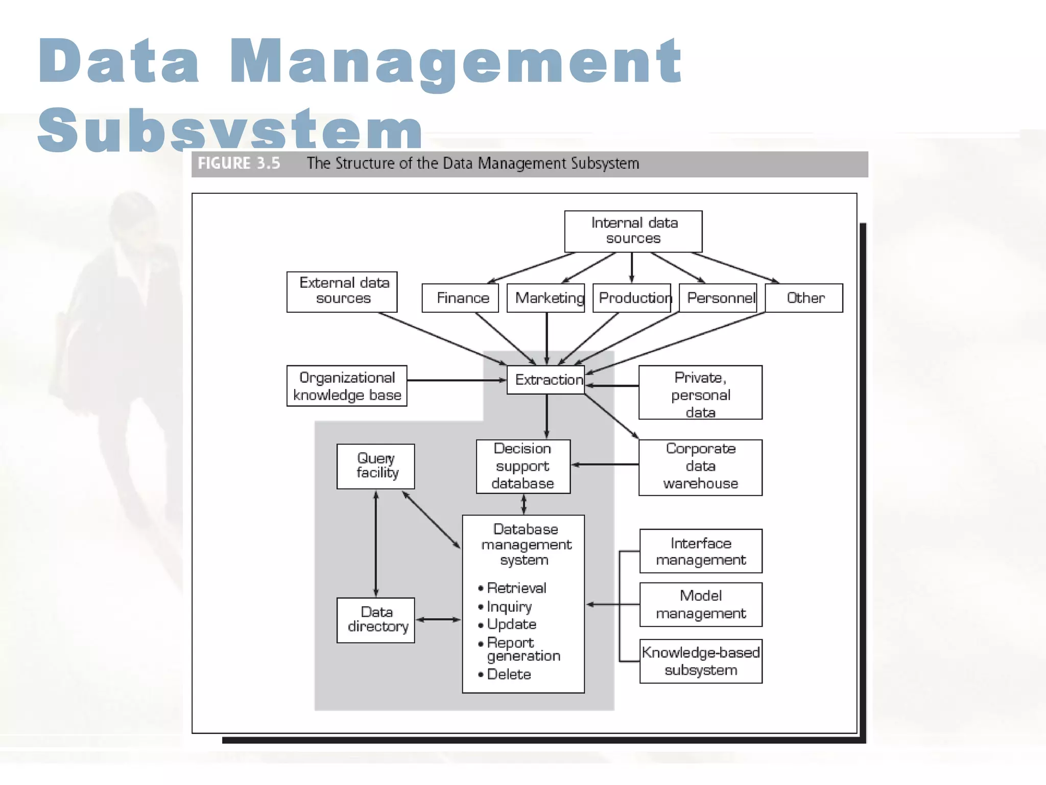 Data Management
Subsystem
 