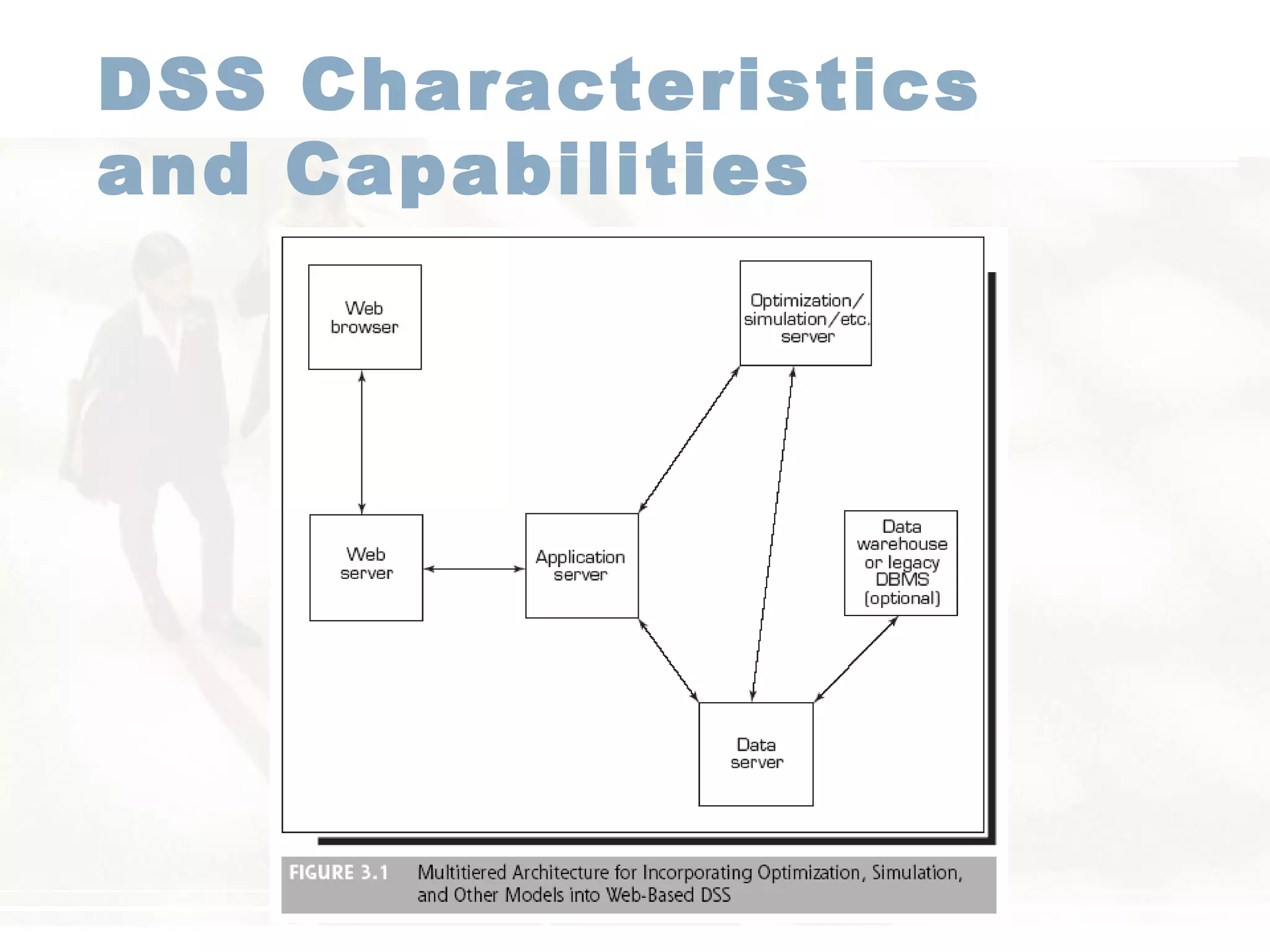 DSS Characteristics
and Capabilities
 