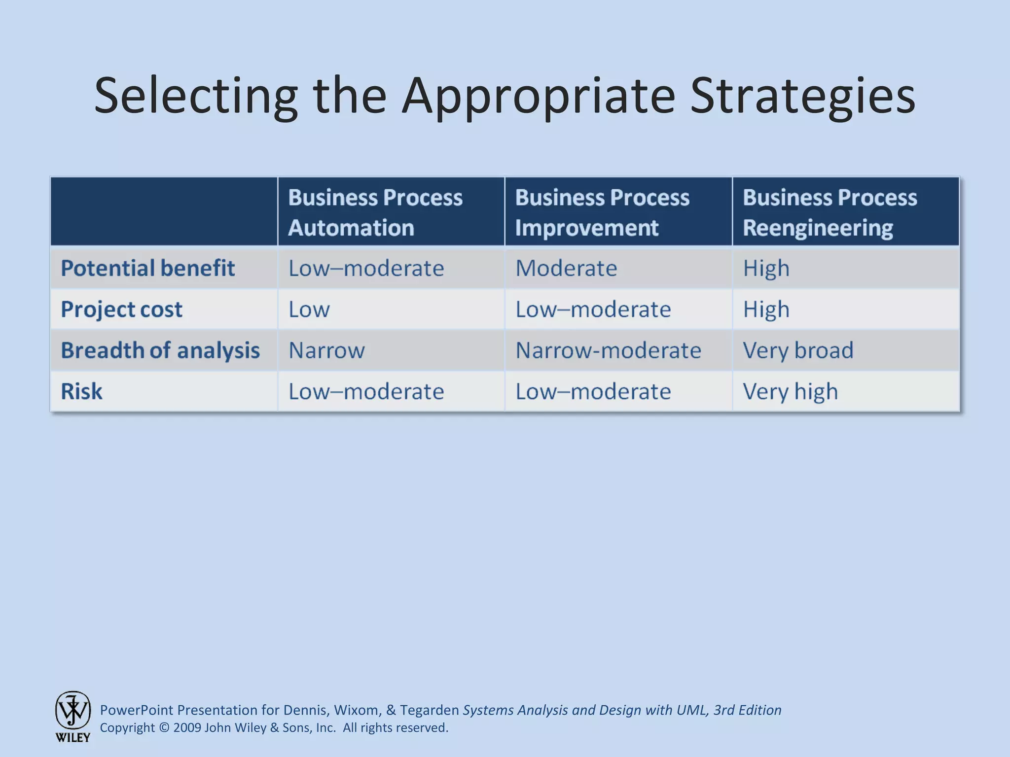 Selecting the Appropriate Strategies 