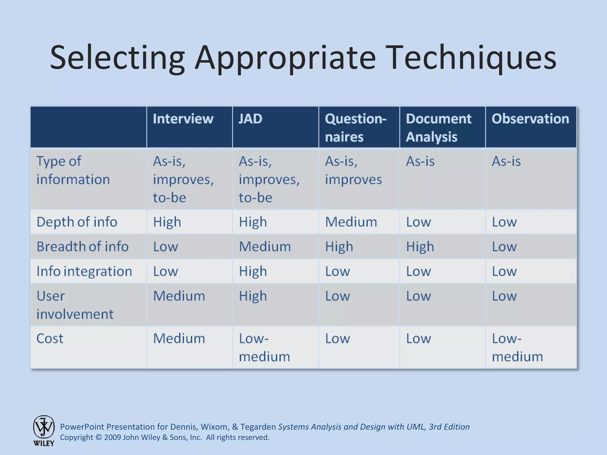 Selecting Appropriate Techniques 