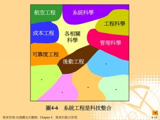 航空工程            系統科學

                                       工程科學
             成本工程          各相關
                            科學
                                       管理科學

             可靠度工程
                           後勤工程        ．

                ．
                                   ．       ．
                          ．

                    圖4-6 系統工程是科技整合
專案管理-知識體系的觀點 Chapter 4   專案的整合管理               4-18
 
