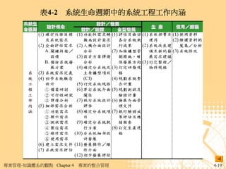 表4-2 系統生命週期中的系統工程工作內涵




專案管理-知識體系的觀點 Chapter 4   專案的整合管理   4-19
 