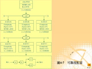 圖4-7 可靠度配當
專案管理-知識體系的觀點 Chapter 4   專案的整合管理                4-21
 