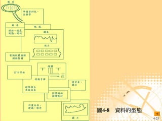 圖4-8 資料的型態
專案管理-知識體系的觀點 Chapter 4   專案的整合管理                4-25
 