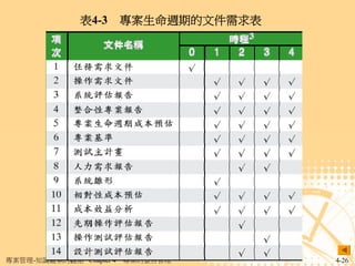 表4-3 專案生命週期的文件需求表




專案管理-知識體系的觀點 Chapter 4   專案的整合管理   4-26
 