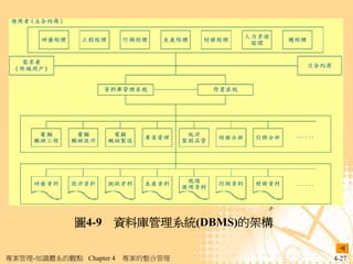 圖4-9 資料庫管理系統(DBMS)的架構

專案管理-知識體系的觀點 Chapter 4   專案的整合管理     4-27
 