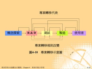 專案轉移代表




    概念探索           R&D         測試     製造   使用者



                          專案轉移規則改變

                     圖4-10    專案轉移示意圖



專案管理-知識體系的觀點 Chapter 4   專案的整合管理                 4-34
 