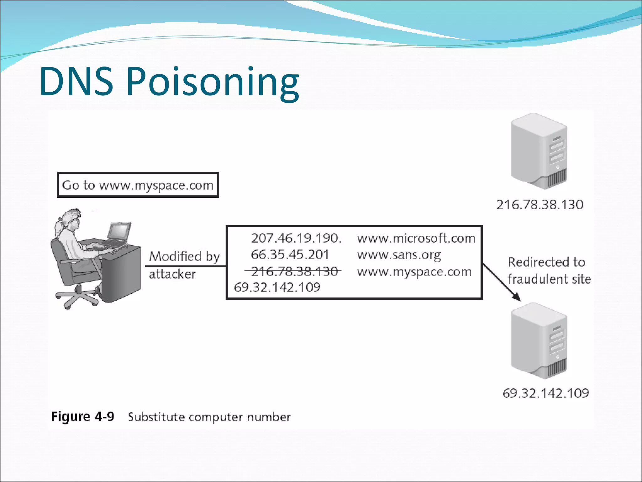 DNS Poisoning 