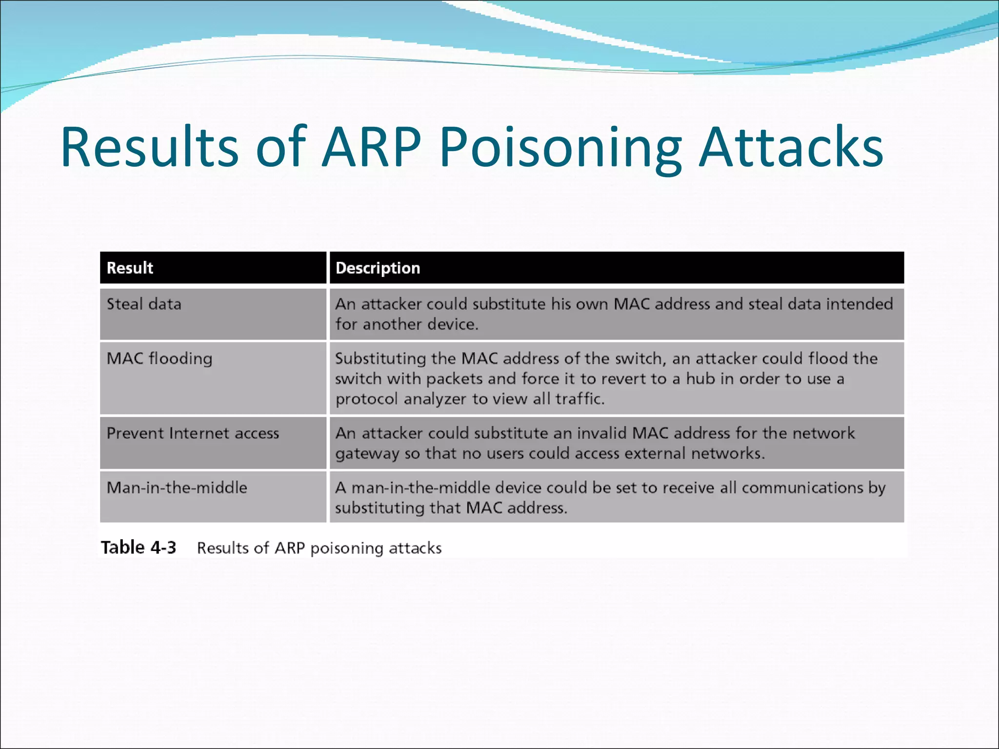 Results of ARP Poisoning Attacks 