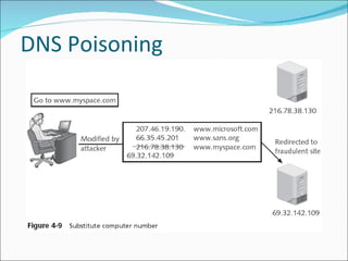 DNS Poisoning 