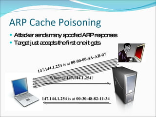 ARP Cache Poisoning Attacker sends many spoofed ARP responses Target just accepts the first one it gets Where is  147.144.1.254 ? 147.144.1.254  is at  00-30-48-82-11-34 147.144.1.254  is at  00-00-00-4A-AB-07 