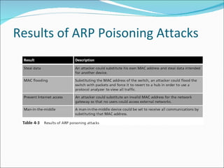 Results of ARP Poisoning Attacks 