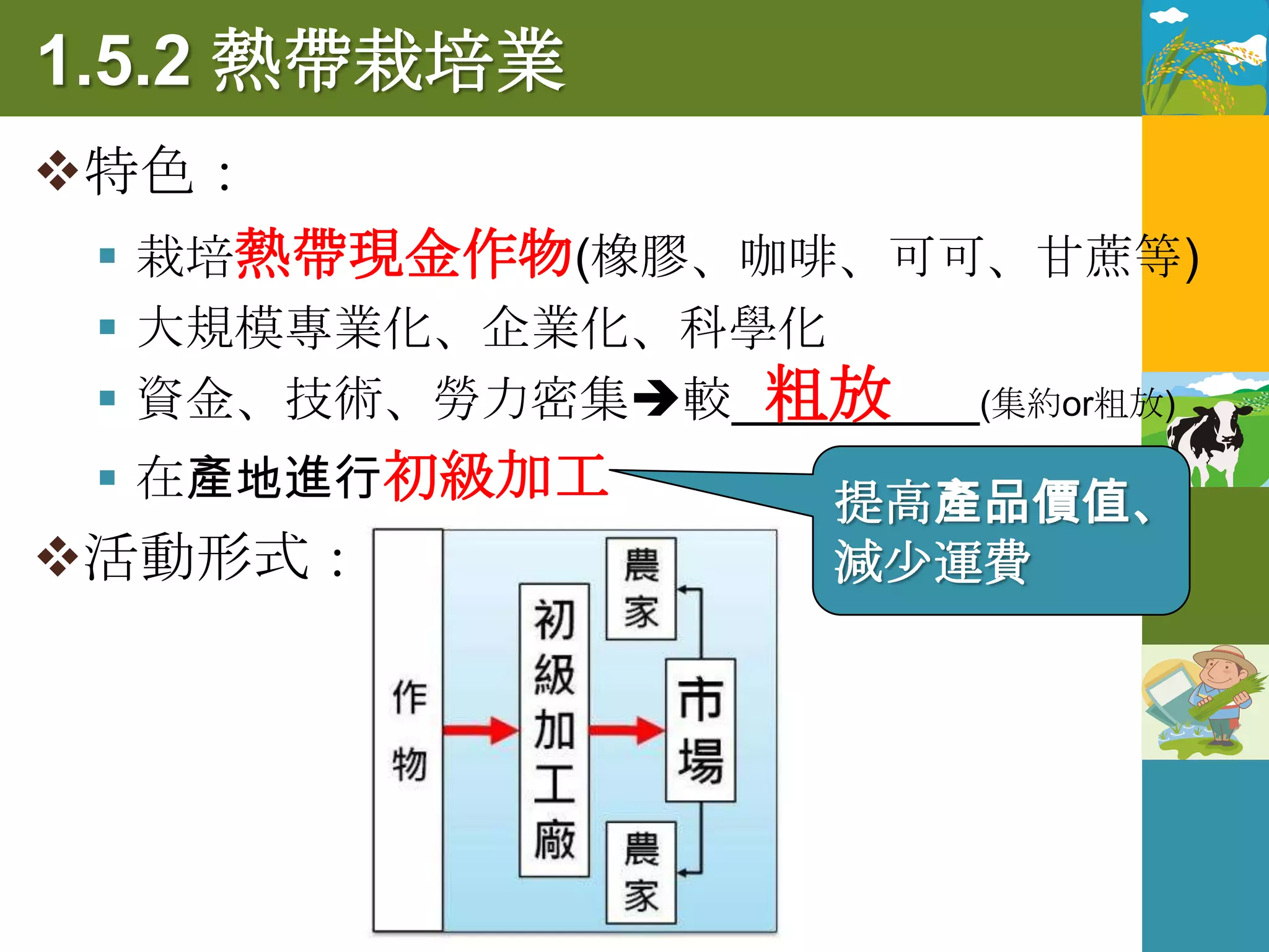 1.5.2 熱帶栽培業
特色：
  栽培熱帶現金作物(橡膠、咖啡、可可、甘蔗等)
  大規模專業化、企業化、科學化
                粗放
  資金、技術、勞力密集較_________(集約or粗放)
  在產地進行初級加工          提高產品價值、
活動形式：                減少運費
 